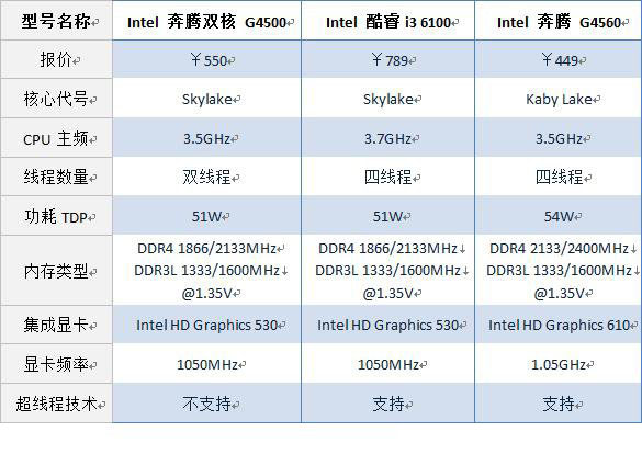 奔腾g4500 cpu怎么样?intel g4500和amd fx4300对比测试及评测