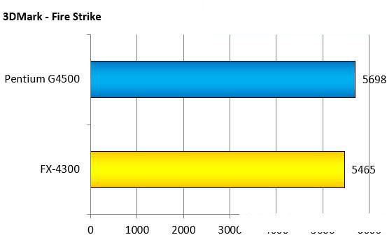 奔腾g4500 cpu怎么样?intel g4500和amd fx4300对比测试及评测