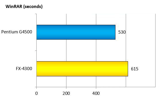 奔腾g4500 cpu怎么样?intel g4500和amd fx4300对比测试及评测