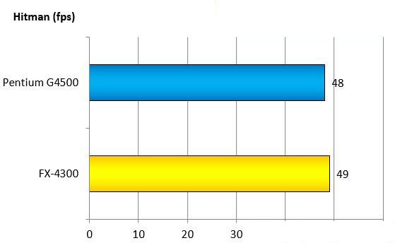奔腾g4500 cpu怎么样?intel g4500和amd fx4300对比测试及评测
