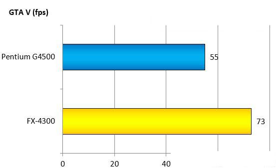 奔腾g4500 cpu怎么样?intel g4500和amd fx4300对比测试及评测