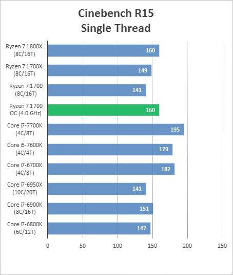 amd ryzen 7 1700超频成绩曝光 完胜intel酷睿i7处理器