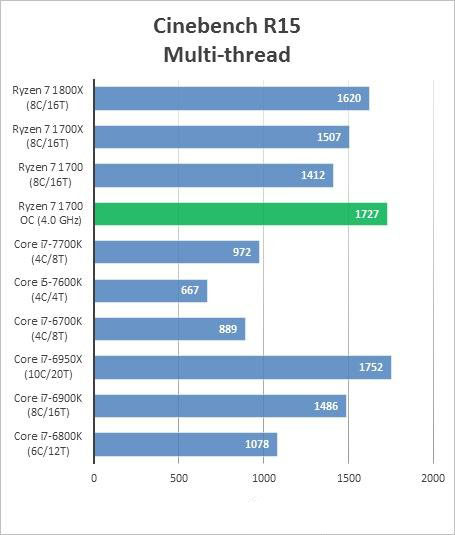 amd ryzen 7 1700超频成绩曝光 完胜intel酷睿i7处理器
