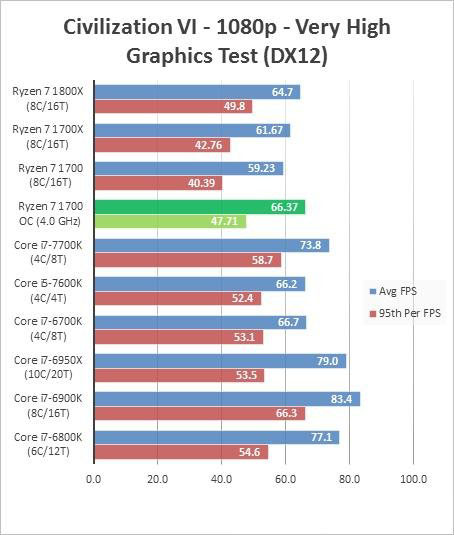 amd ryzen 7 1700超频成绩曝光 完胜intel酷睿i7处理器