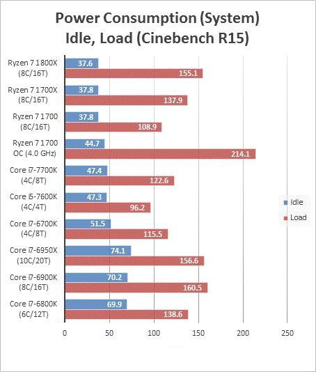 amd ryzen 7 1700超频成绩曝光 完胜intel酷睿i7处理器