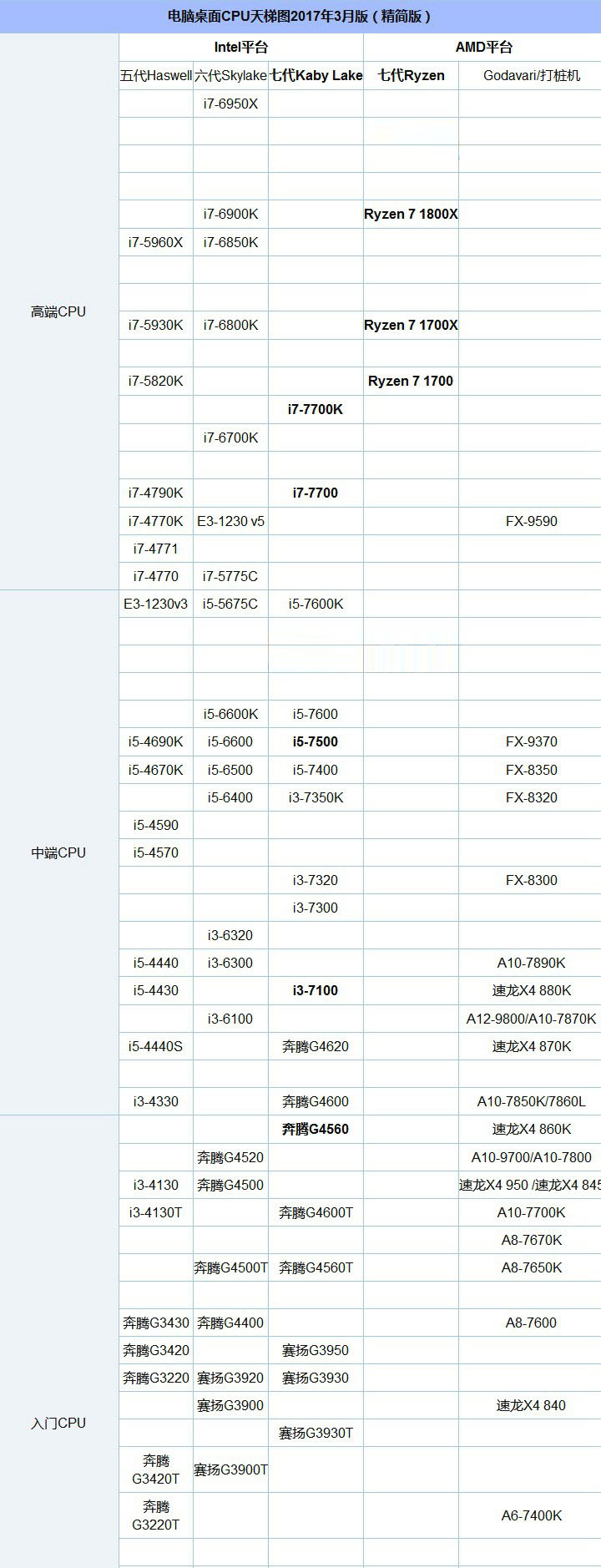 i3和i5性能差多少?i3和i5处理器的区别