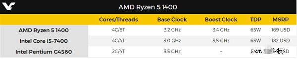 1299元4核amd ryzen 5 1400抢先游戏测试:对比7代i5