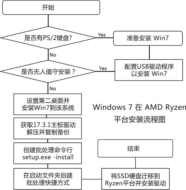 ryzen不支持win7吗?amd ryzen安装win7系统方法
