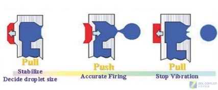 高手晋级三大品牌喷墨打印技术讲解(4)
