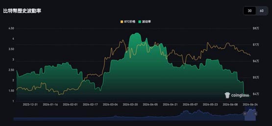 行情低迷！比特币波动率创今年新低 以太坊gas费创四年新低