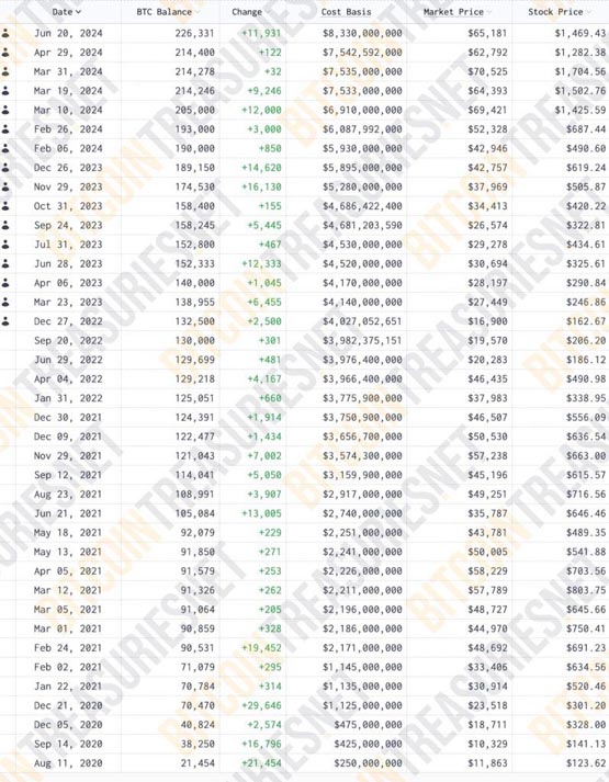 微策略再加仓11931枚btc！跟着microstrategy一起买能赚钱吗？