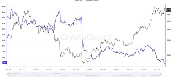 上涨讯号？cryptoquant：交易所比特币余额创3年新低 供应持续紧缩