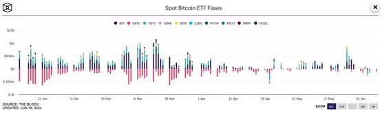比特币力守6.5万美元！bernstein：大型机构预计下半年入场
