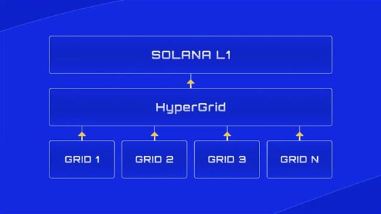 solana推出layer2网络！sonic测试网将对生态造成什么影响？