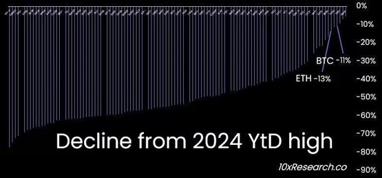 山寨币走熊？10x research：前115大加密货币均价自高点腰斩50%