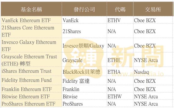 bitwise率先更新以太坊现货etf文件！pantera capital将投入1亿美元
