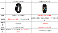 小米手环5和荣耀手环6哪个好 小米手环5和荣耀手环6对比介绍