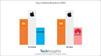 苹果小米荣耀前三,TechInsights:2024 年 618 智能手机销量同比下降 2%