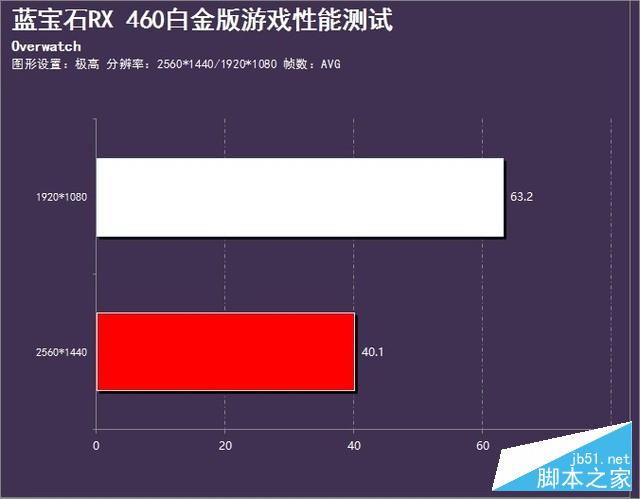 畅爽守望不翻车 蓝宝石rx 460白金版评测 