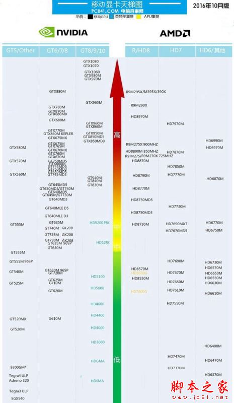 笔记本显卡怎么看性能好坏 笔记本显卡天梯图2016年10月最新版