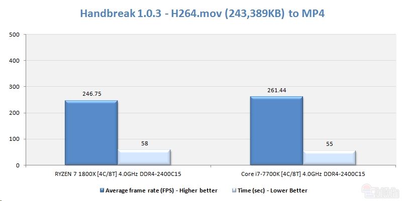 同样四核4ghz ryzen大战i7：竟是这样！