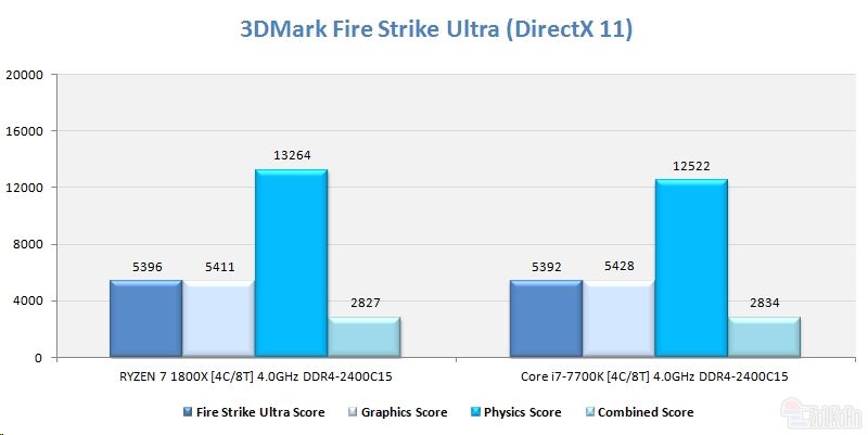 同样四核4ghz ryzen大战i7：竟是这样！