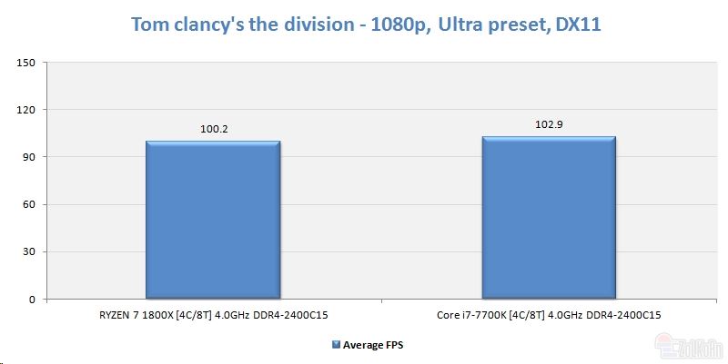 同样四核4ghz ryzen大战i7：竟是这样！
