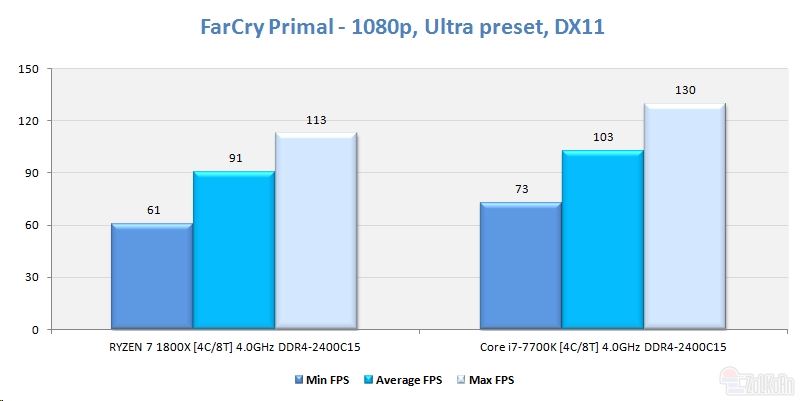同样四核4ghz ryzen大战i7：竟是这样！