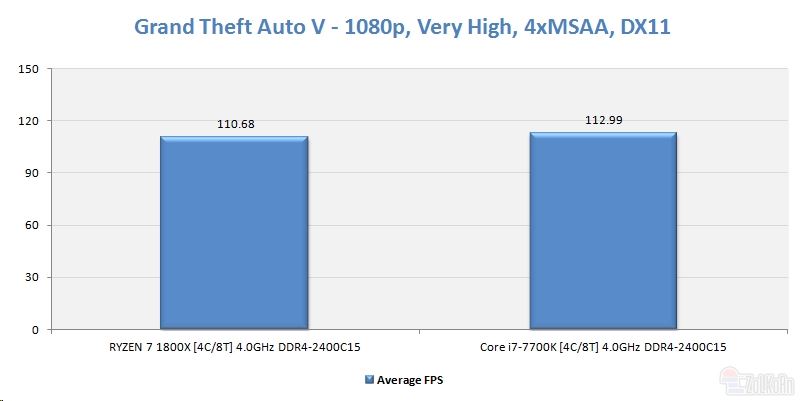 同样四核4ghz ryzen大战i7：竟是这样！