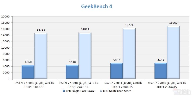 同样四核4ghz ryzen大战i7：竟是这样！
