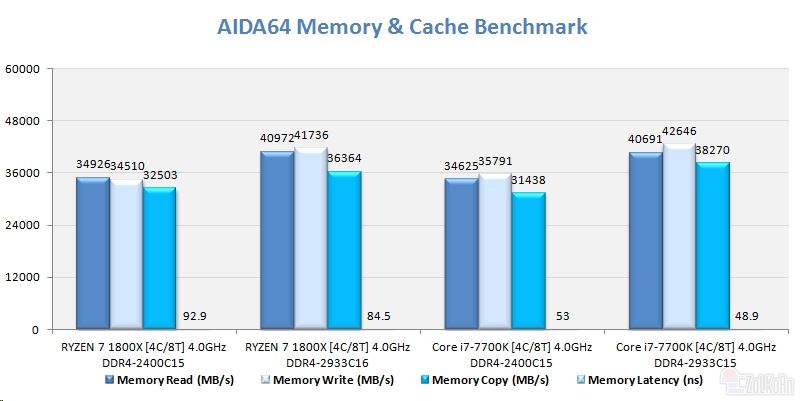 同样四核4ghz ryzen大战i7：竟是这样！