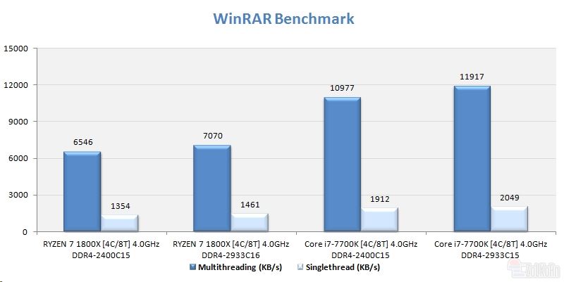 同样四核4ghz ryzen大战i7：竟是这样！