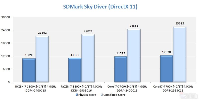 同样四核4ghz ryzen大战i7：竟是这样！
