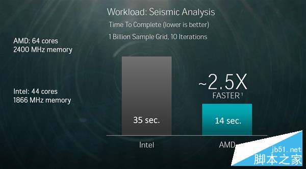 amd 32核心终极zen性能展示：完胜intel 22核心旗舰