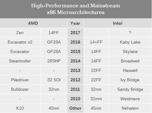 amd zen八代apu来了!zen2/zen3开发计划公布