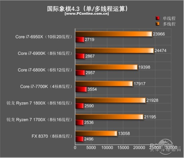 amd ryzen7 1800x/1700x评测:未完全超越intel 但一鸣惊人!