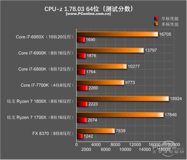 amd ryzen7 1800x/1700x评测:未完全超越intel 但一鸣惊人!
