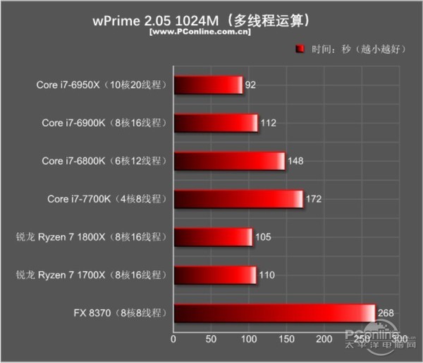 amd ryzen7 1800x/1700x评测:未完全超越intel 但一鸣惊人!