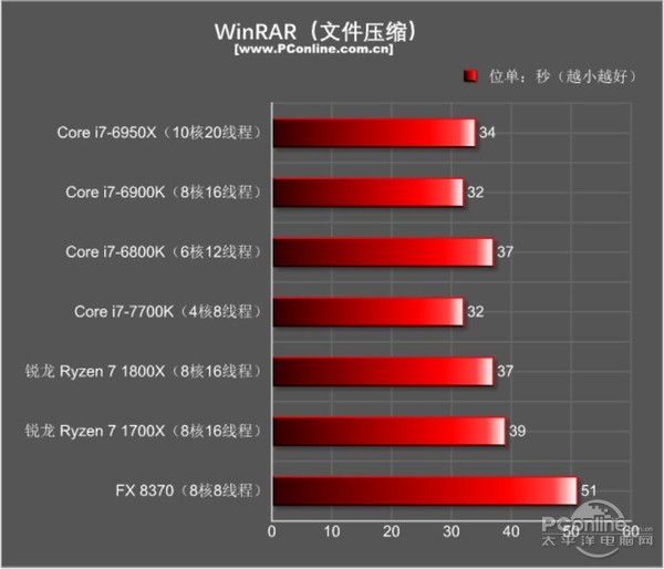 amd ryzen7 1800x/1700x评测:未完全超越intel 但一鸣惊人!