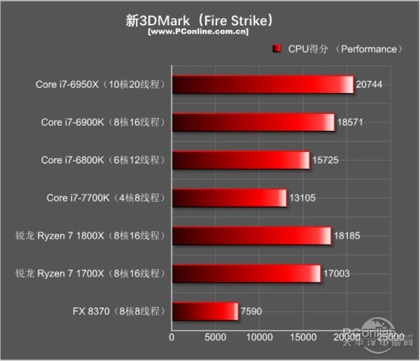 amd ryzen7 1800x/1700x评测:未完全超越intel 但一鸣惊人!