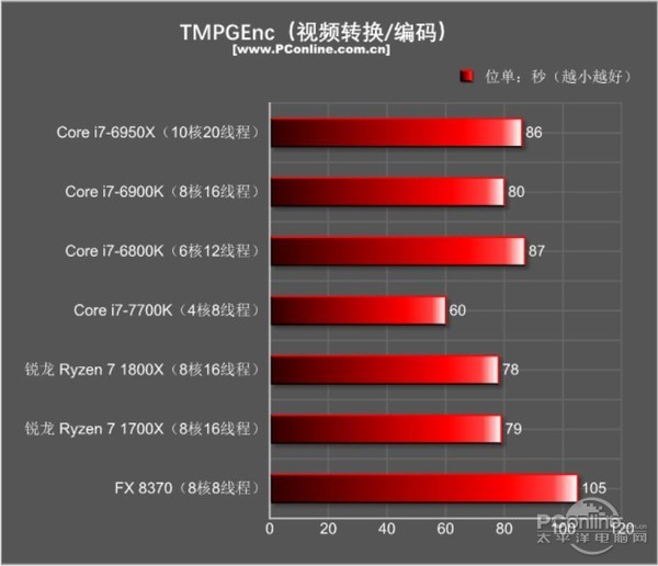 amd ryzen7 1800x/1700x评测:未完全超越intel 但一鸣惊人!