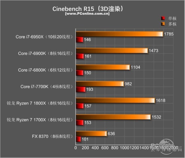 amd ryzen7 1800x/1700x评测:未完全超越intel 但一鸣惊人!