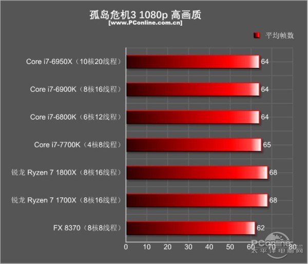 amd ryzen7 1800x/1700x评测:未完全超越intel 但一鸣惊人!