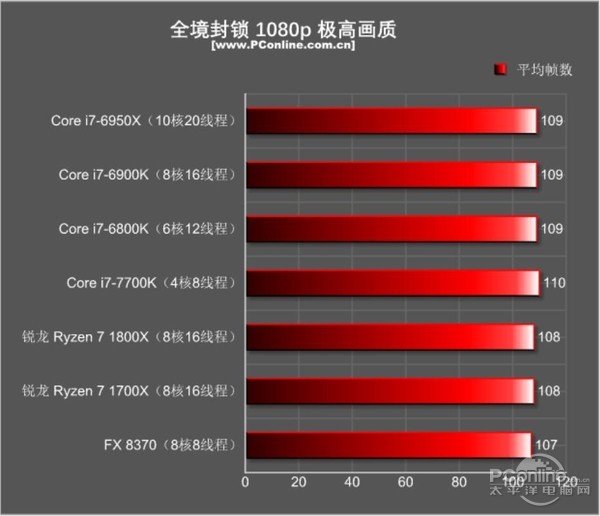 amd ryzen7 1800x/1700x评测:未完全超越intel 但一鸣惊人!