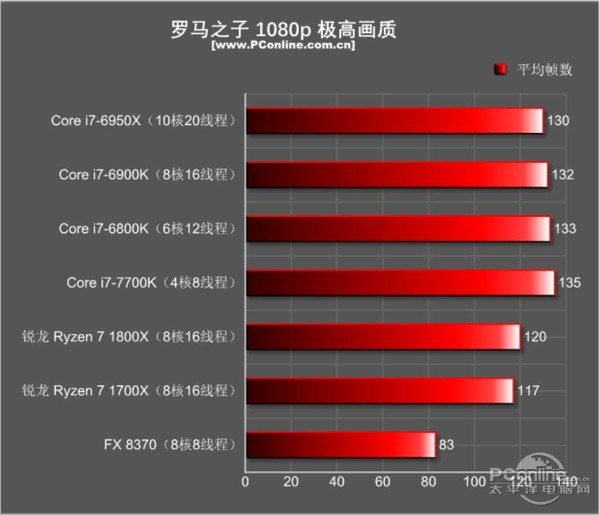 amd ryzen7 1800x/1700x评测:未完全超越intel 但一鸣惊人!