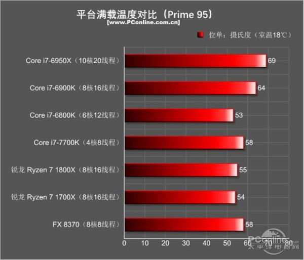 amd ryzen7 1800x/1700x评测:未完全超越intel 但一鸣惊人!