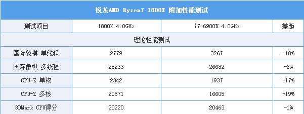 amd ryzen7 1800x/1700x评测:未完全超越intel 但一鸣惊人!