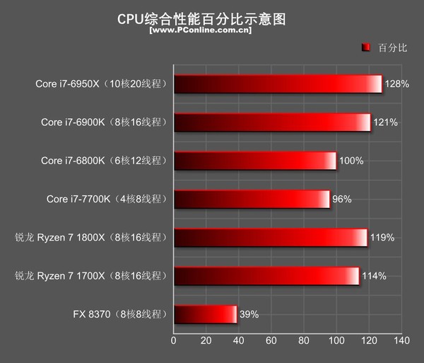 amd ryzen7 1800x/1700x评测:未完全超越intel 但一鸣惊人!