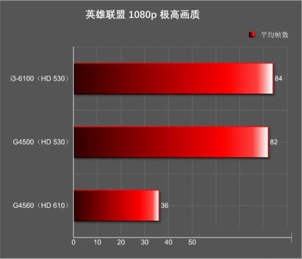 奔腾g4560核显怎么样  hd610相当于什么显卡?