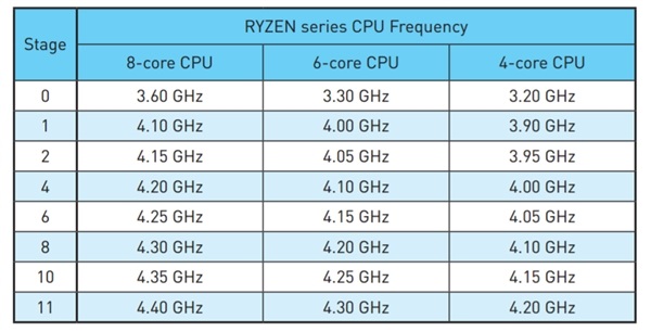 amd ryzen预超频版上架 性能秒爆intel酷睿i7